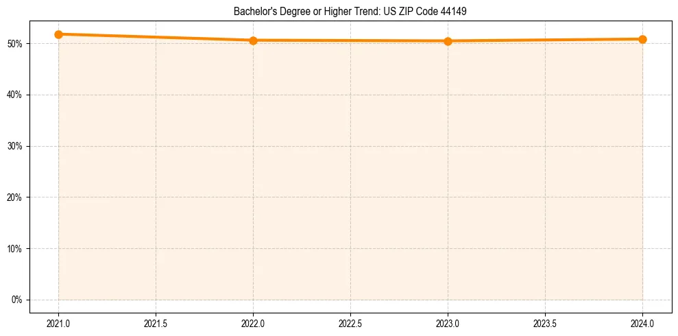 Trend chart showing bachelor degree growth in 