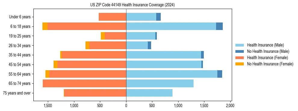 Health insurance pyramid for US ZIP Code 44149