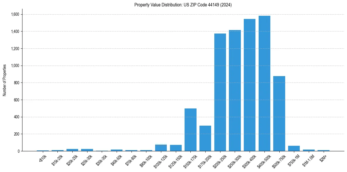 Value Distribution for 