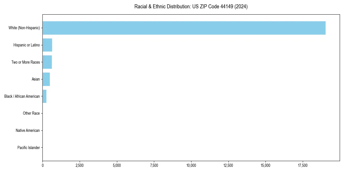 Bar chart showing racial distribution in  for 2024