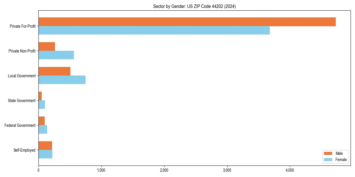 Employment sector breakdown by gender in 