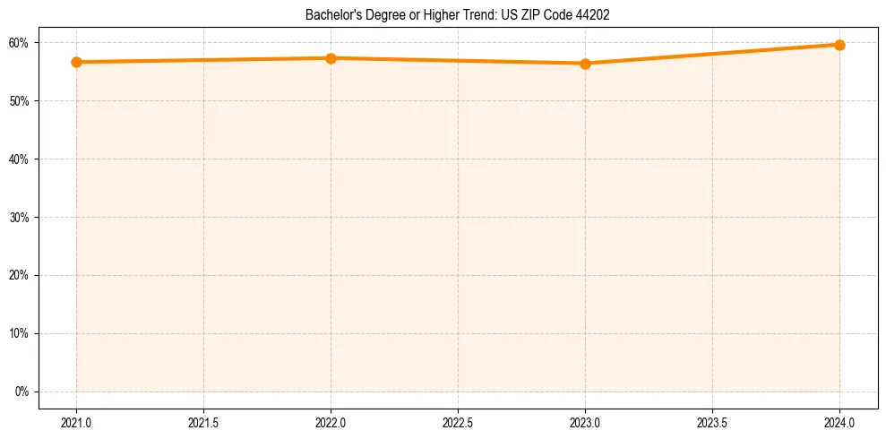 Trend chart showing bachelor degree growth in 