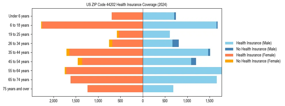 Health insurance pyramid for US ZIP Code 44202