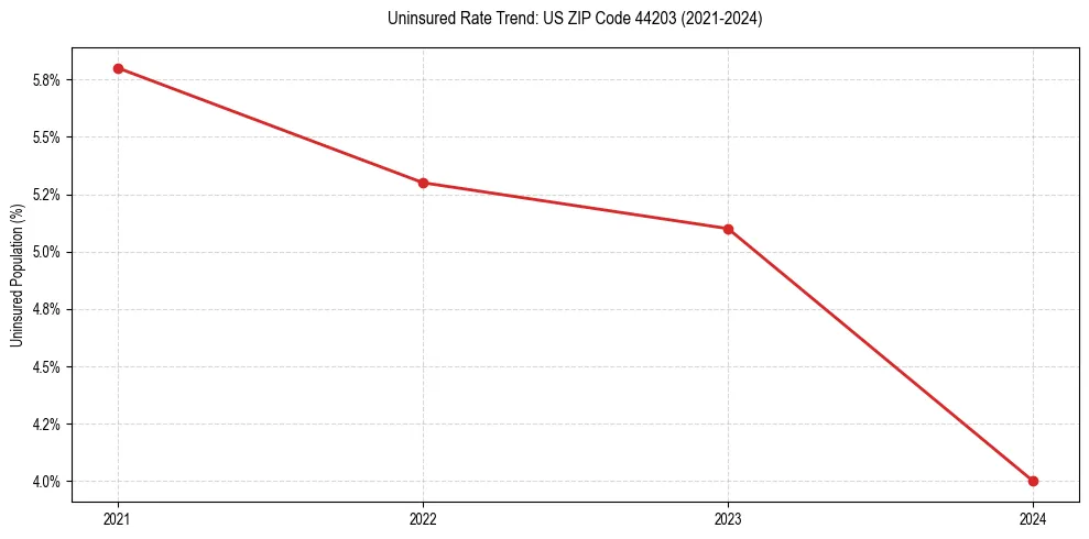 Uninsured trend chart for US ZIP Code 44203
