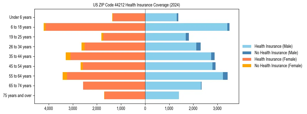 Health insurance pyramid for US ZIP Code 44212