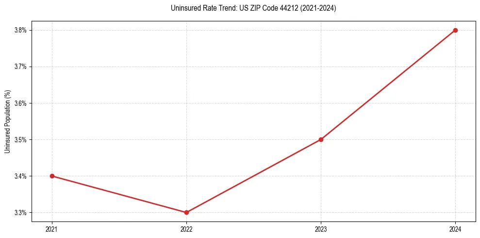 Uninsured trend chart for US ZIP Code 44212