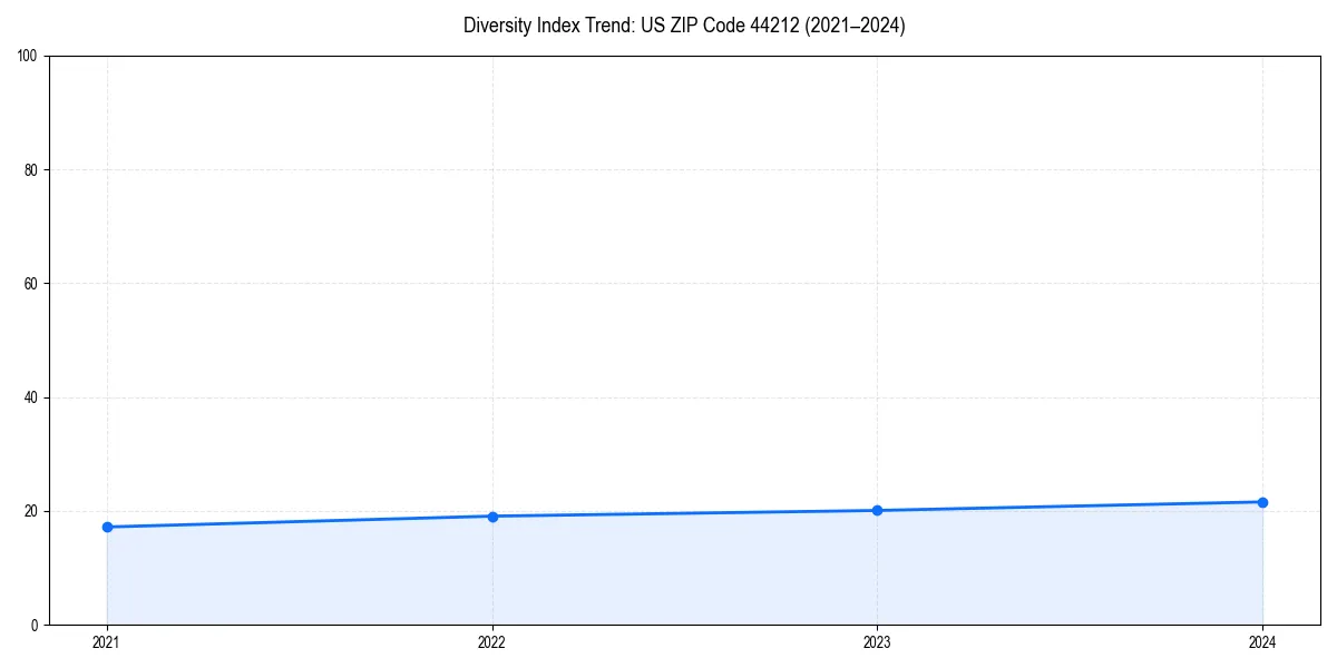 Line chart showing diversity index trends for 