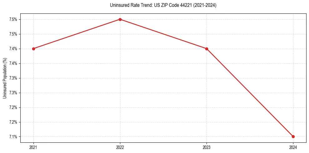 Uninsured trend chart for US ZIP Code 44221