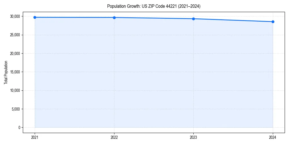 Population trends in 