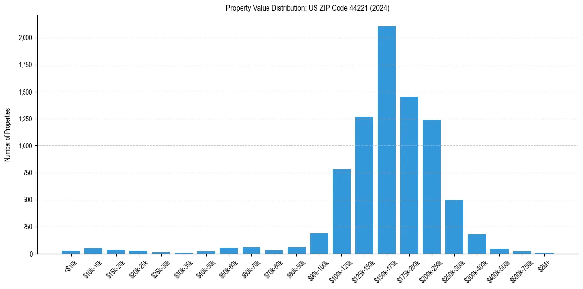 Value Distribution for 