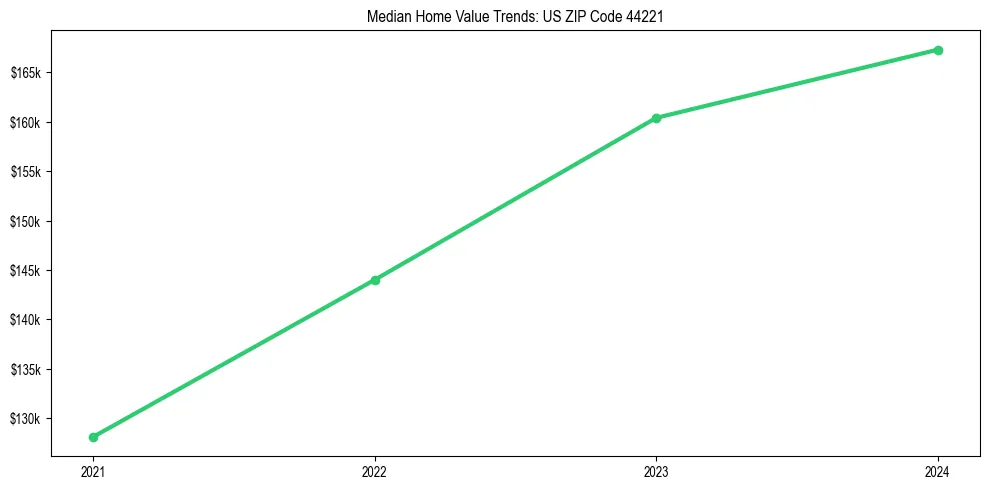 Median property value trends in 