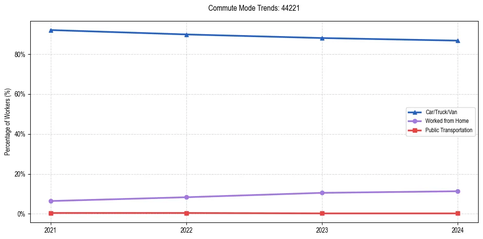 Transportation trends in US ZIP Code 44221