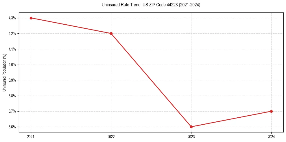 Uninsured trend chart for US ZIP Code 44223