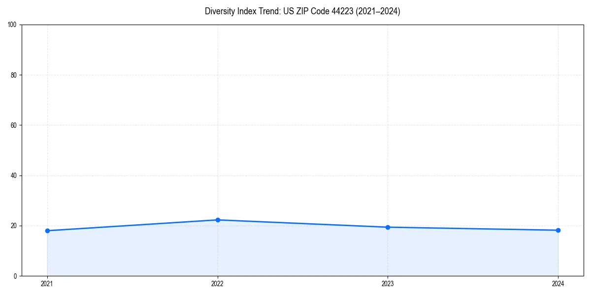 Line chart showing diversity index trends for 