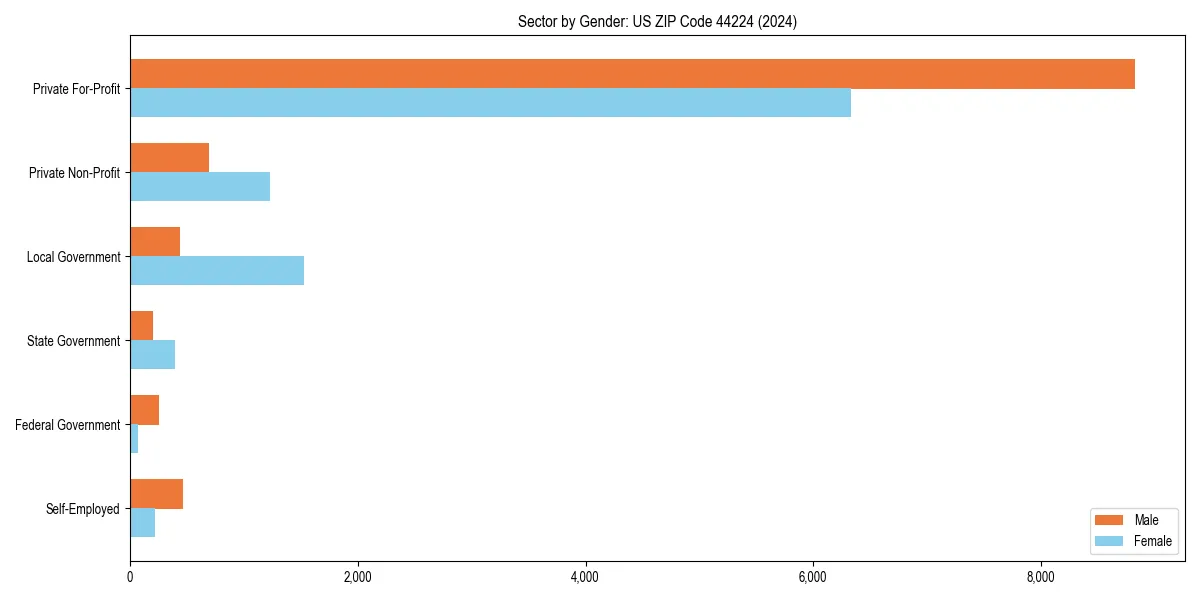 Employment sector breakdown by gender in 