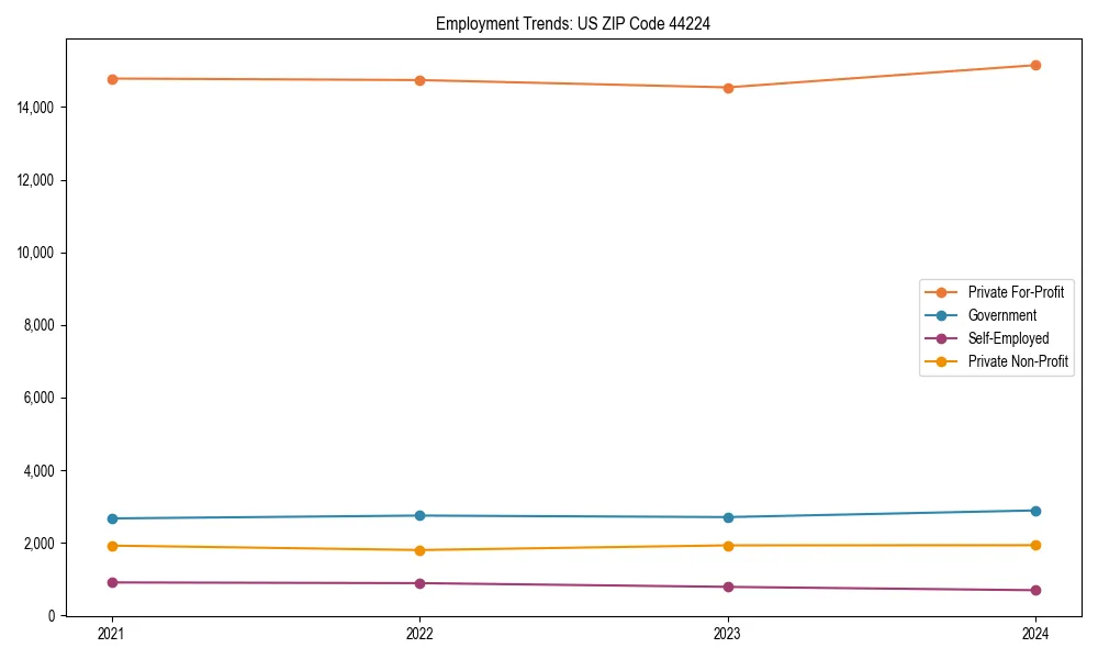 Long-term employment trends in 