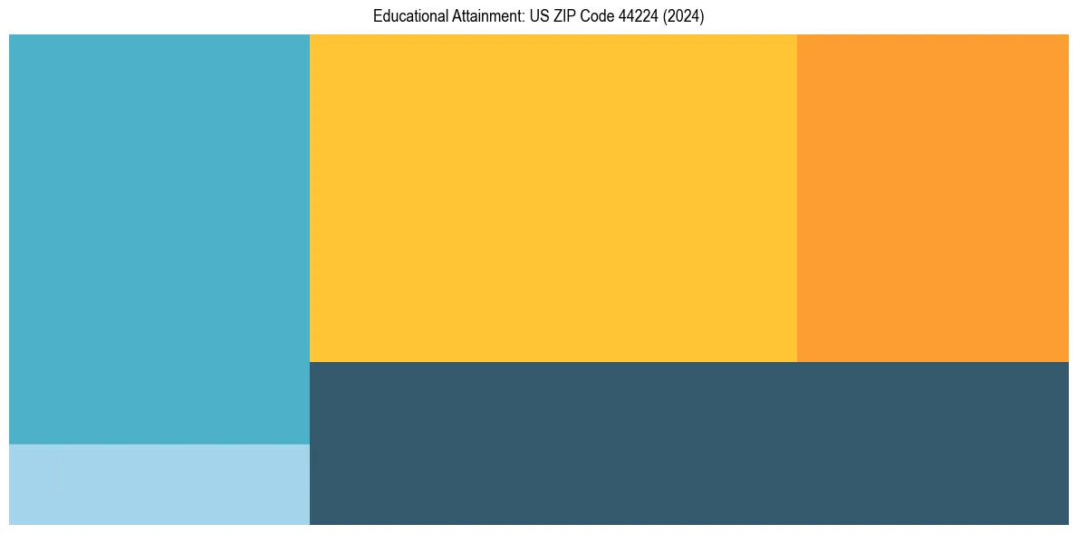 Education Treemap for  in 2024