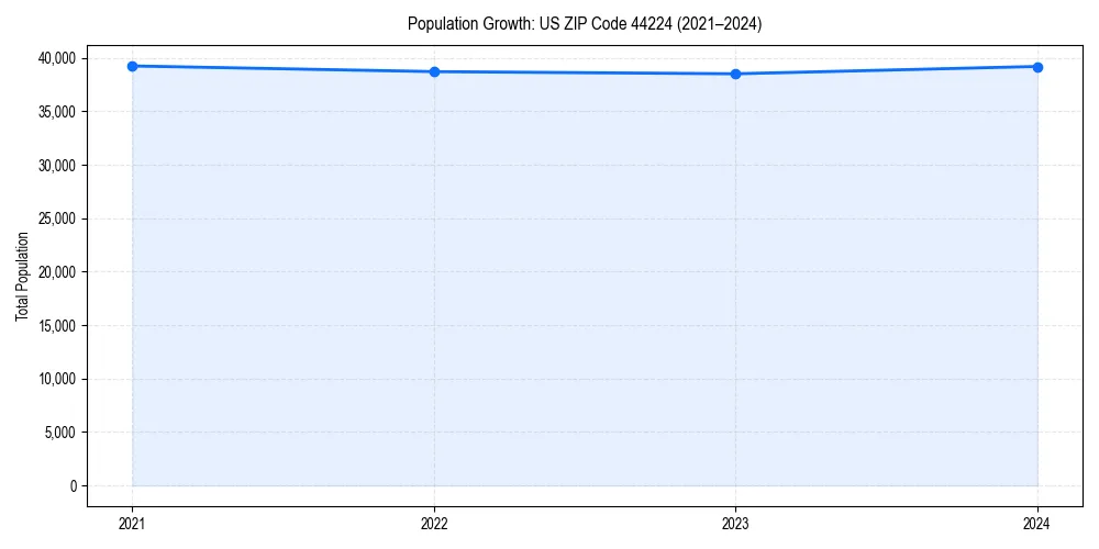Population trends in 
