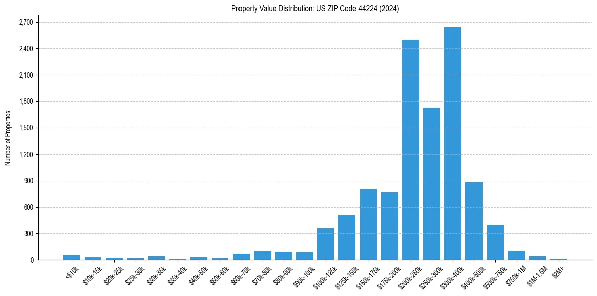 Value Distribution for 