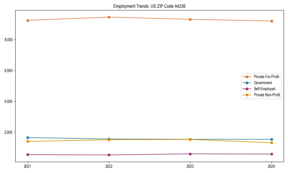 Long-term employment trends in 