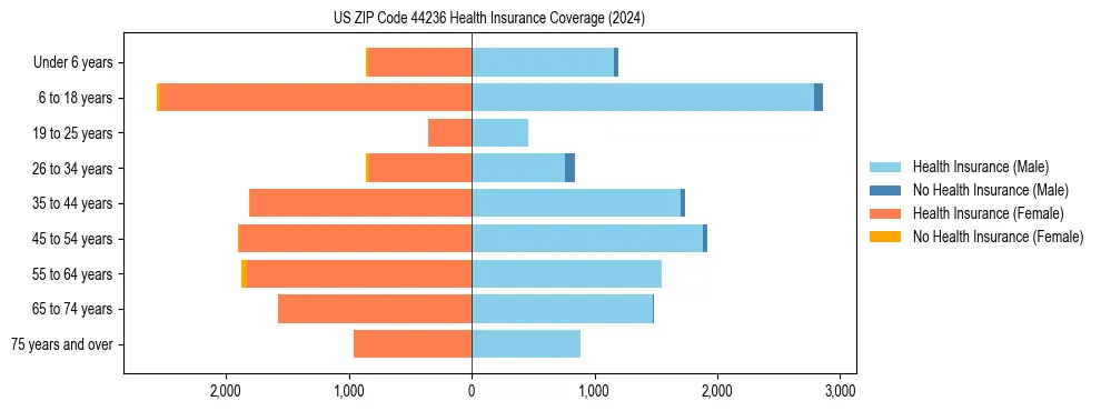Health insurance pyramid for US ZIP Code 44236