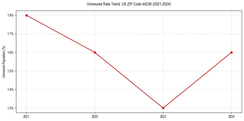 Uninsured trend chart for US ZIP Code 44236