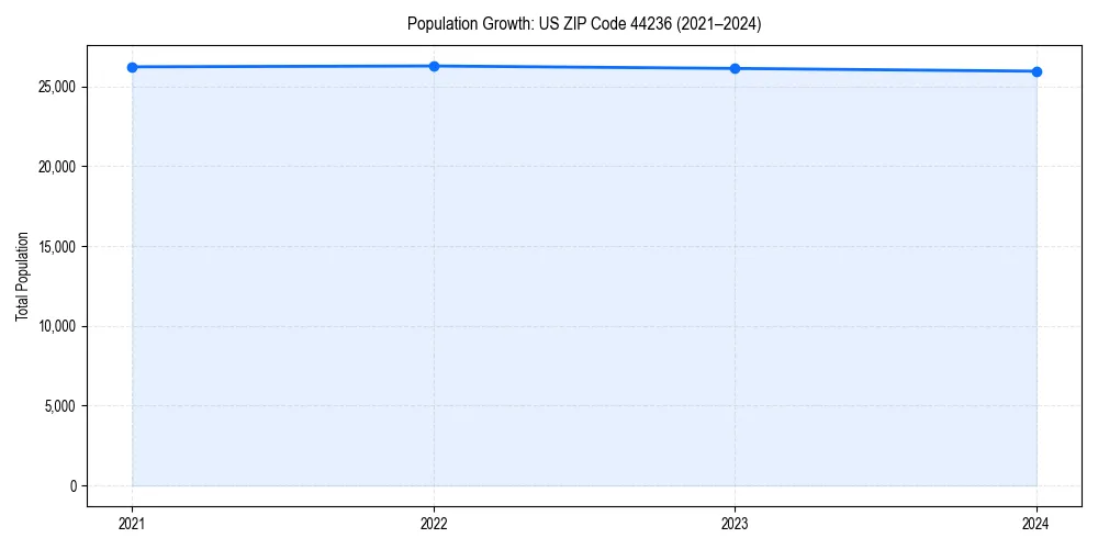 Population trends in 