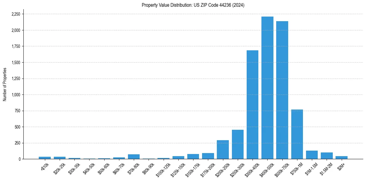 Value Distribution for 