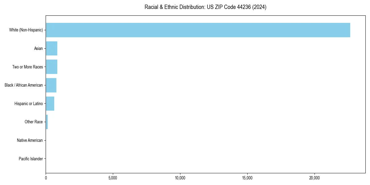 Bar chart showing racial distribution in  for 2024