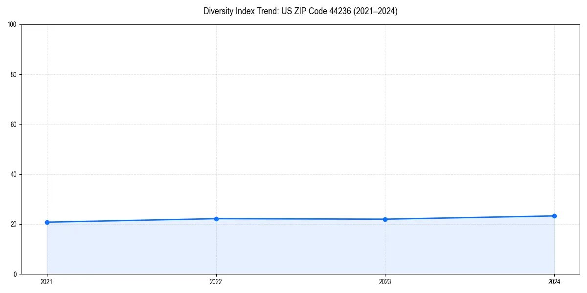 Line chart showing diversity index trends for 