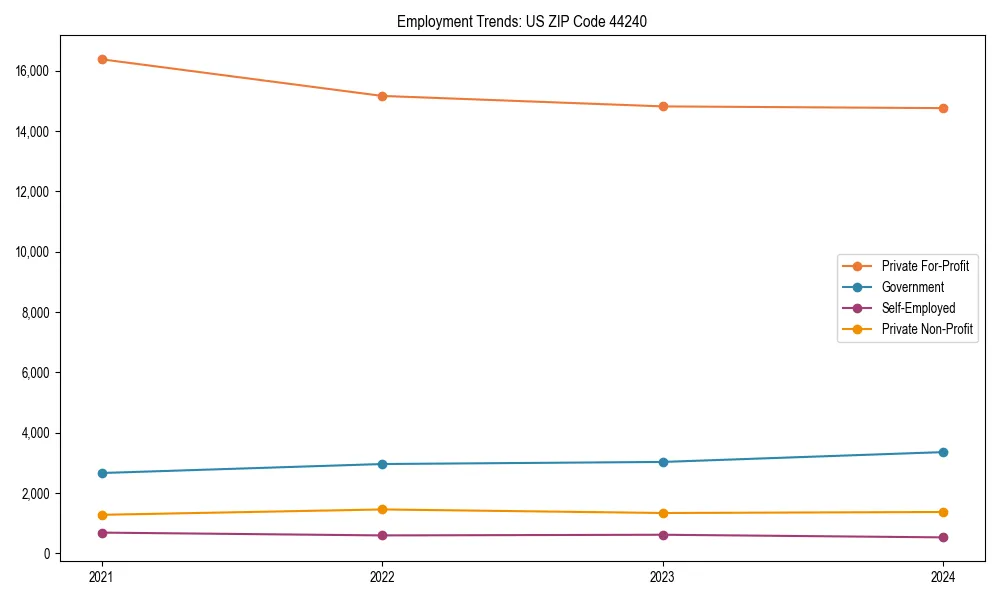 Long-term employment trends in 