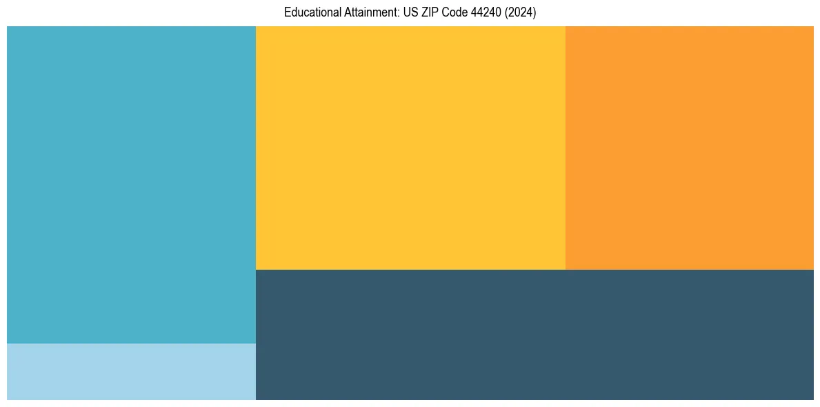 Education Treemap for  in 2024