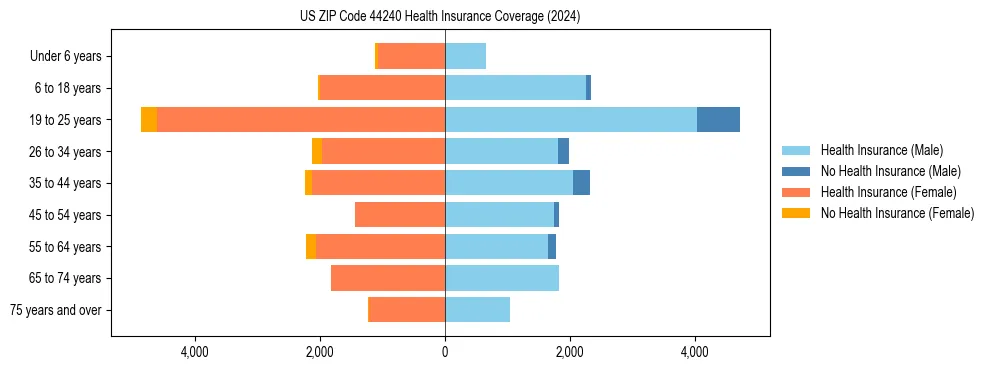 Health insurance pyramid for US ZIP Code 44240