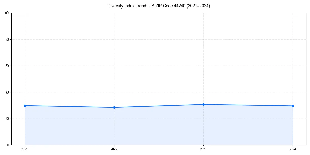 Line chart showing diversity index trends for 
