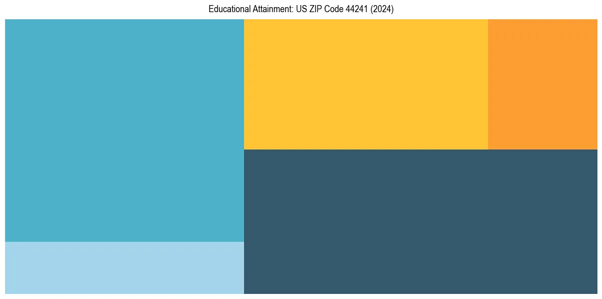 Education Treemap for  in 2024