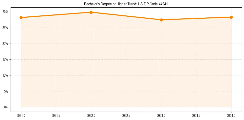 Trend chart showing bachelor degree growth in 