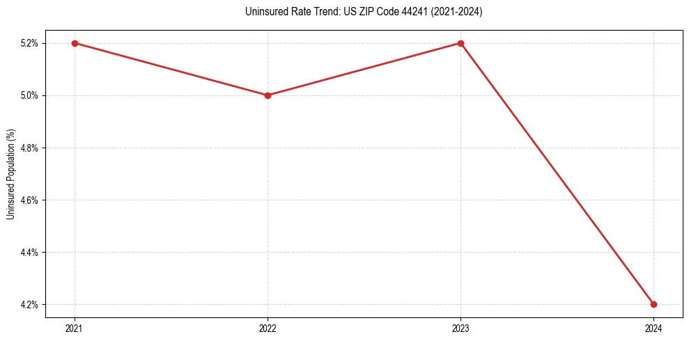 Uninsured trend chart for US ZIP Code 44241