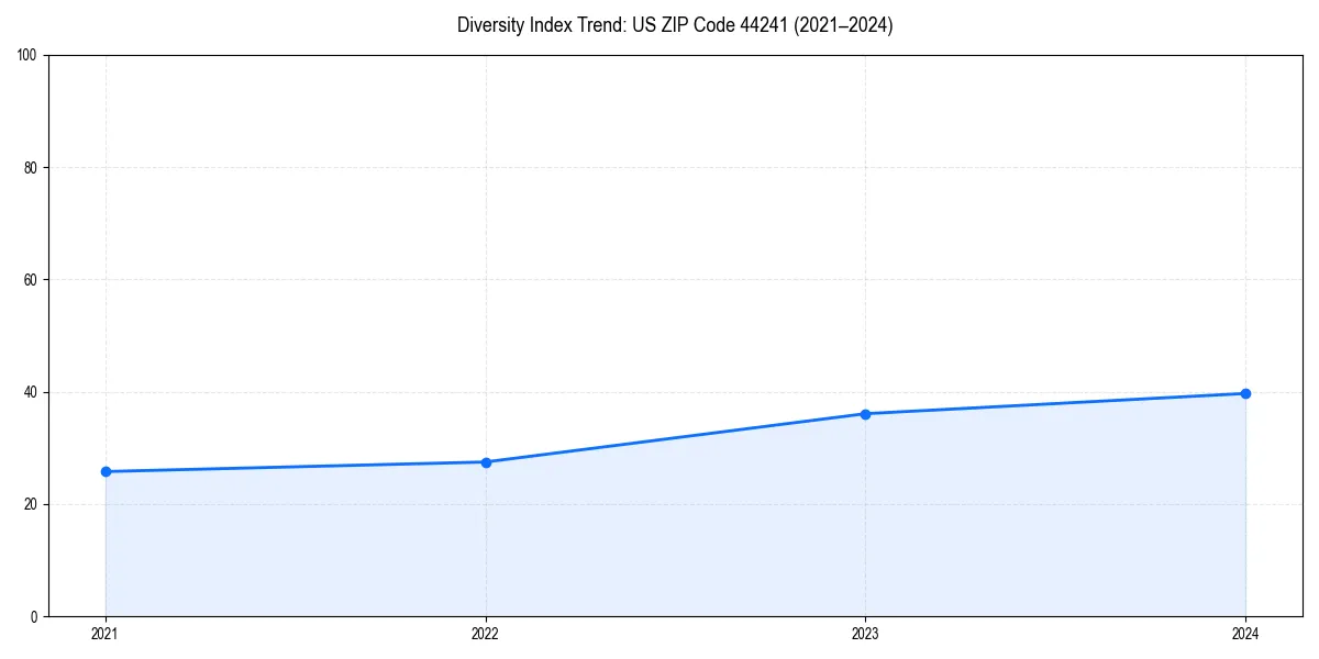 Line chart showing diversity index trends for 