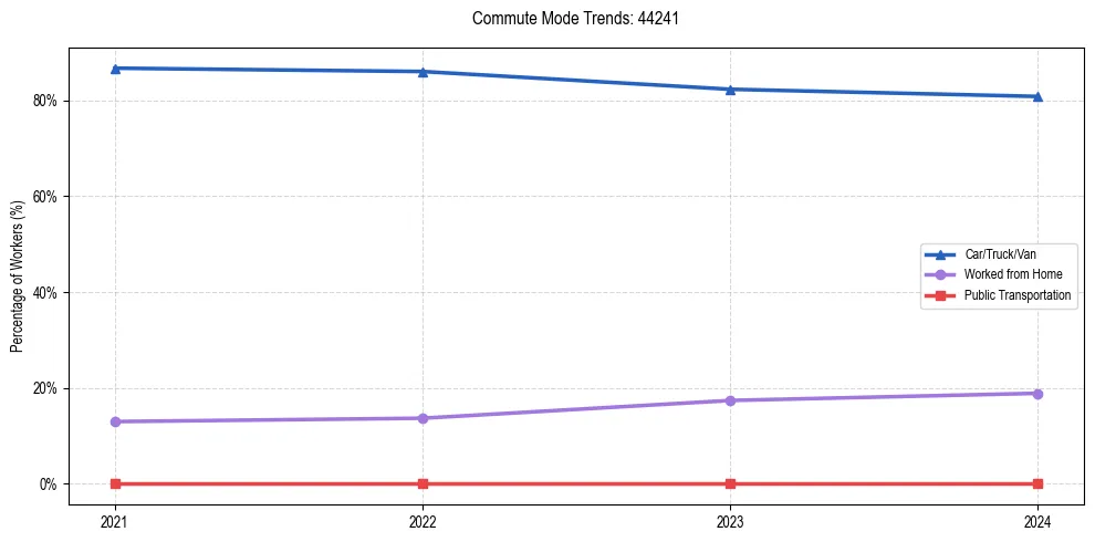 Transportation trends in US ZIP Code 44241