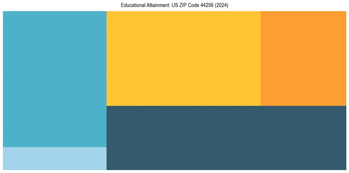 Education Treemap for  in 2024