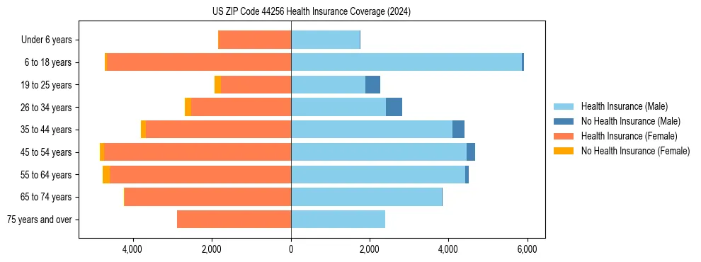 Health insurance pyramid for US ZIP Code 44256