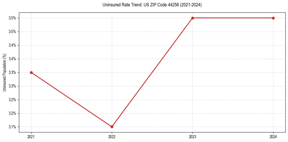 Uninsured trend chart for US ZIP Code 44256