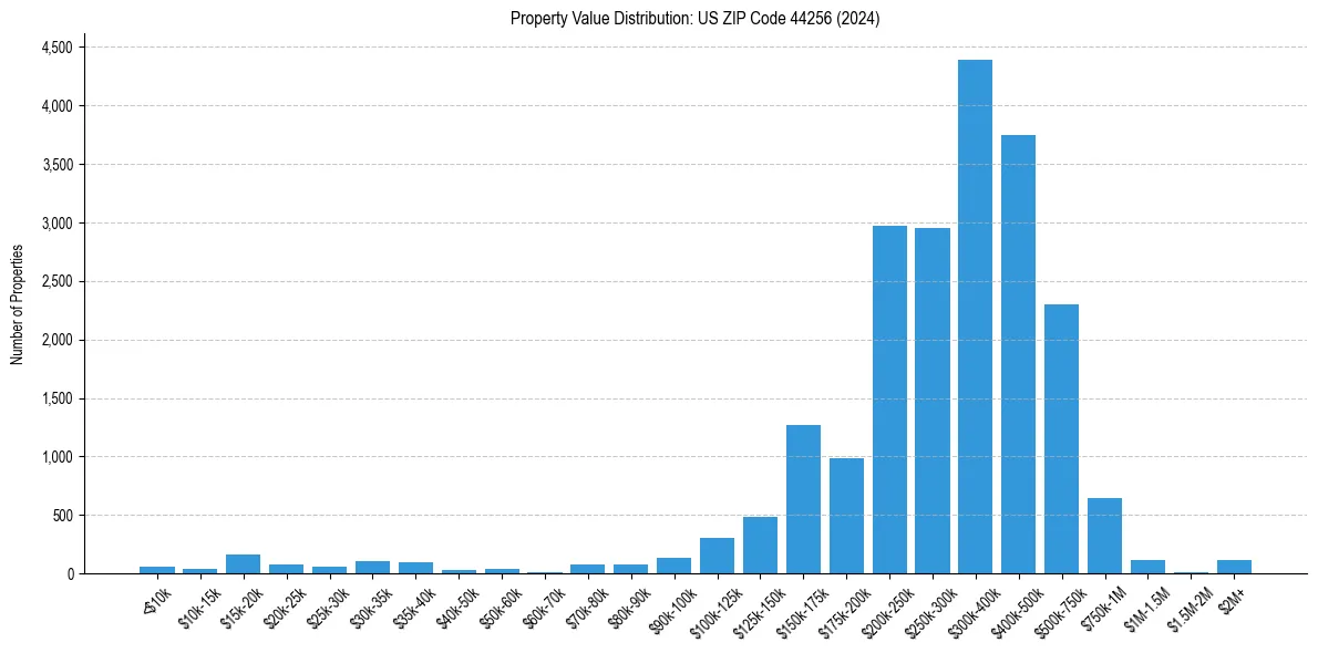 Value Distribution for 