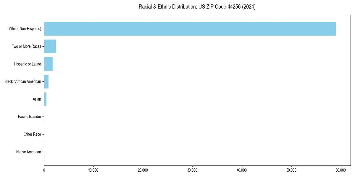 Bar chart showing racial distribution in  for 2024