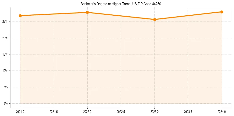 Trend chart showing bachelor degree growth in 