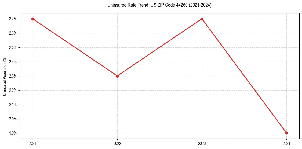 Uninsured trend chart for US ZIP Code 44260