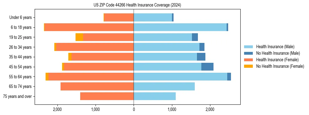 Health insurance pyramid for US ZIP Code 44266