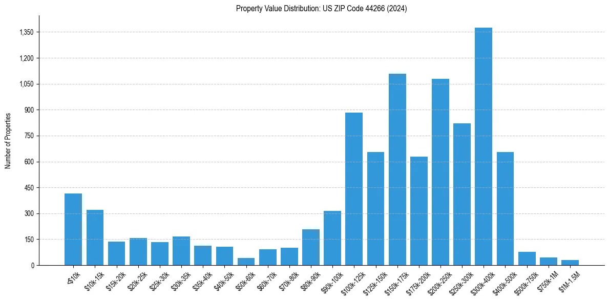 Value Distribution for 