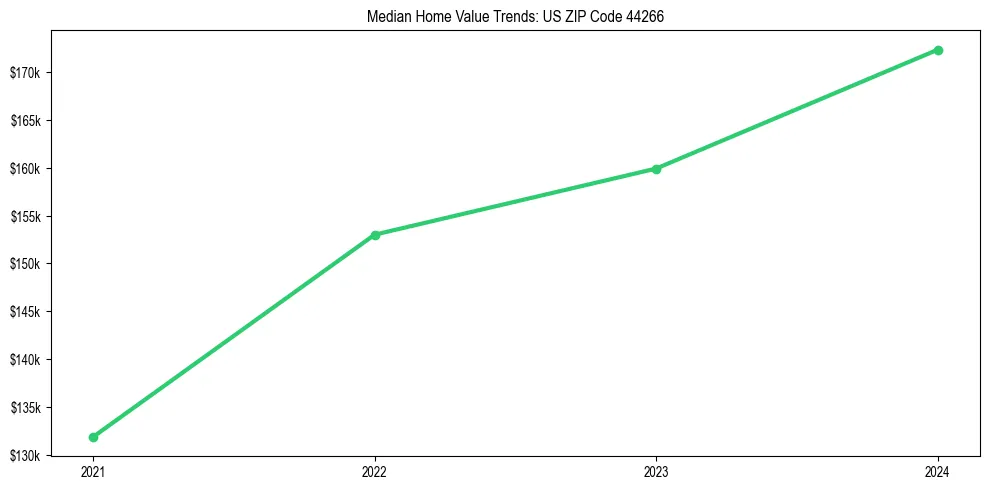 Median property value trends in 