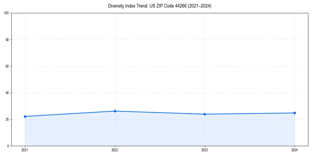 Line chart showing diversity index trends for 